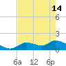 Tuckers Island tide chart for Tuesday, May 14, 2024