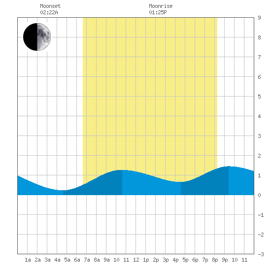 Tuckers Island tide chart for Wednesday, May 15, 2024