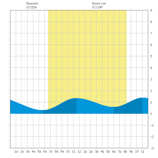 Tuckers Island tide chart for Thursday, May 16, 2024