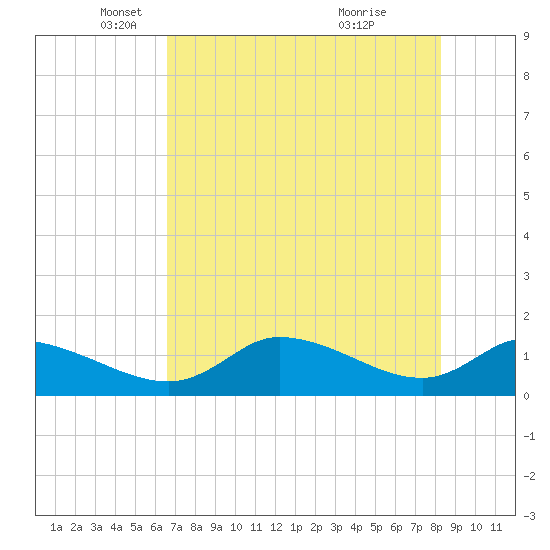 Tuckers Island tide chart for Friday, May 17, 2024