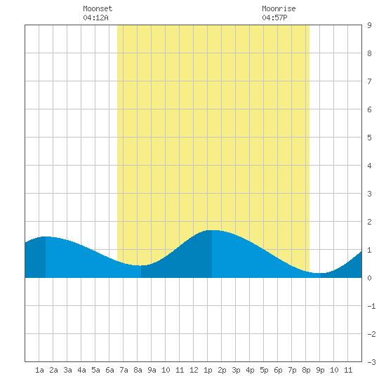 Tuckers Island tide chart for Sunday, May 19, 2024