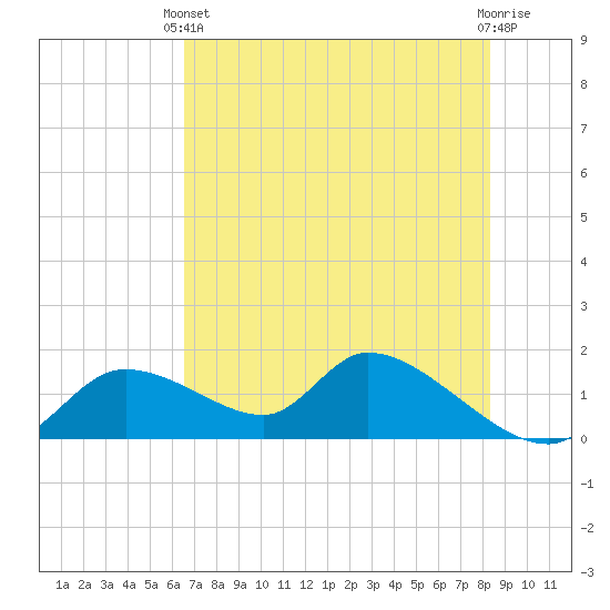 Tuckers Island tide chart for Wednesday, May 22, 2024
