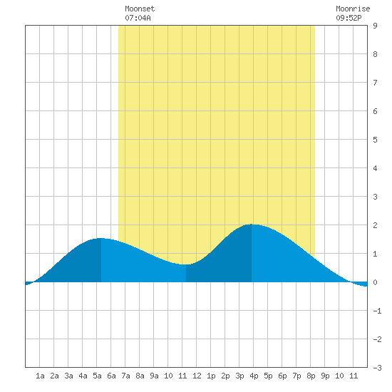 Tuckers Island tide chart for Friday, May 24, 2024