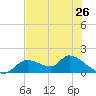 Tuckers Island tide chart for Sunday, May 26, 2024