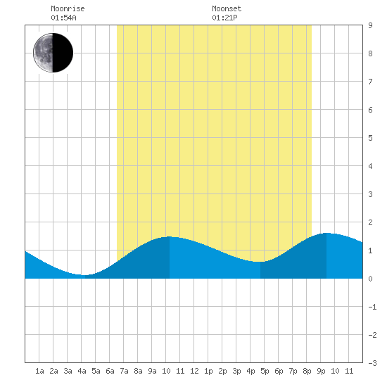 Tuckers Island tide chart for Thursday, May 30, 2024