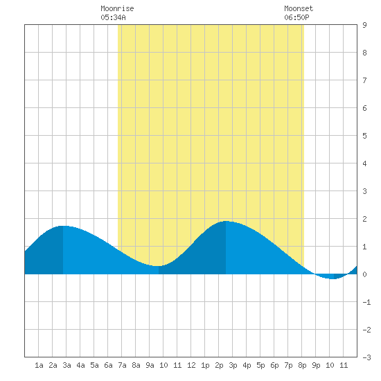 Tuckers Island tide chart for Monday, May 6, 2024