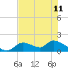 Tuckers Island tide chart for Tuesday, June 11, 2024