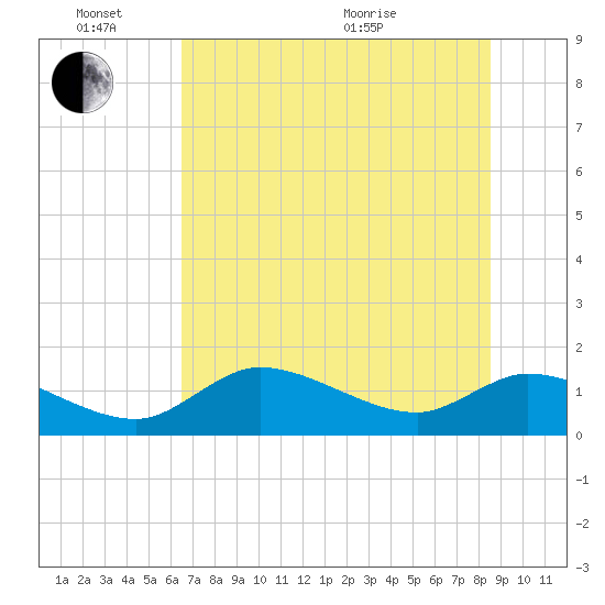 Tuckers Island tide chart for Friday, June 14, 2024