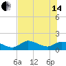 Tuckers Island tide chart for Friday, June 14, 2024