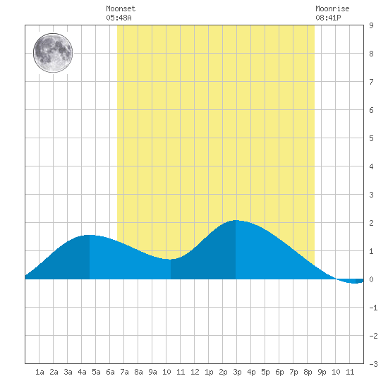Tuckers Island tide chart for Friday, June 21, 2024