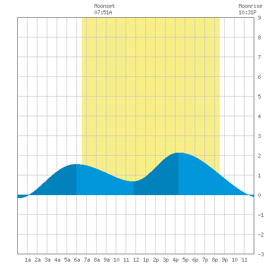 Tuckers Island tide chart for Sunday, June 23, 2024