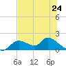Tuckers Island tide chart for Monday, June 24, 2024