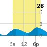Tuckers Island tide chart for Wednesday, June 26, 2024