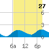 Tuckers Island tide chart for Thursday, June 27, 2024