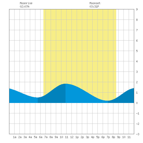 Tuckers Island tide chart for Sunday, June 30, 2024