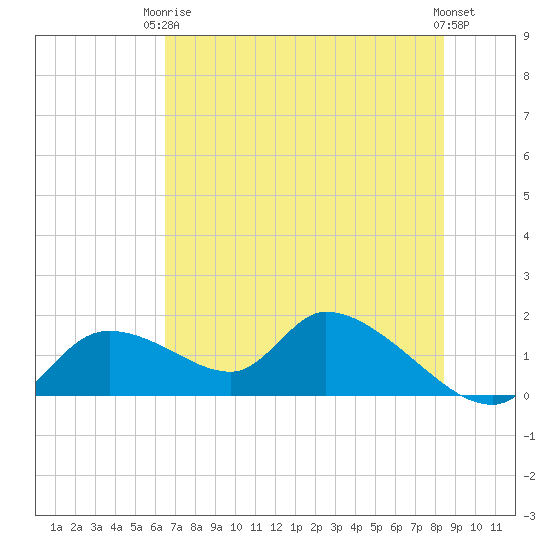 Tuckers Island tide chart for Wednesday, June 5, 2024