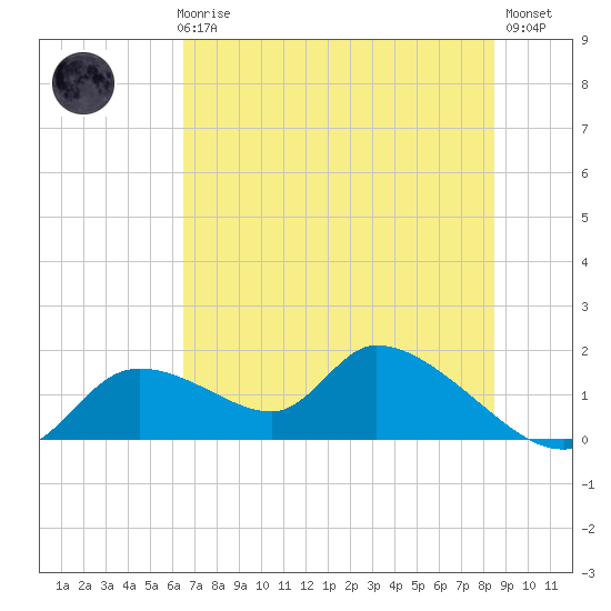 Tuckers Island tide chart for Thursday, June 6, 2024