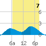 Tuckers Island tide chart for Friday, June 7, 2024