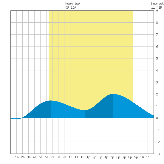 Tuckers Island tide chart for Sunday, June 9, 2024
