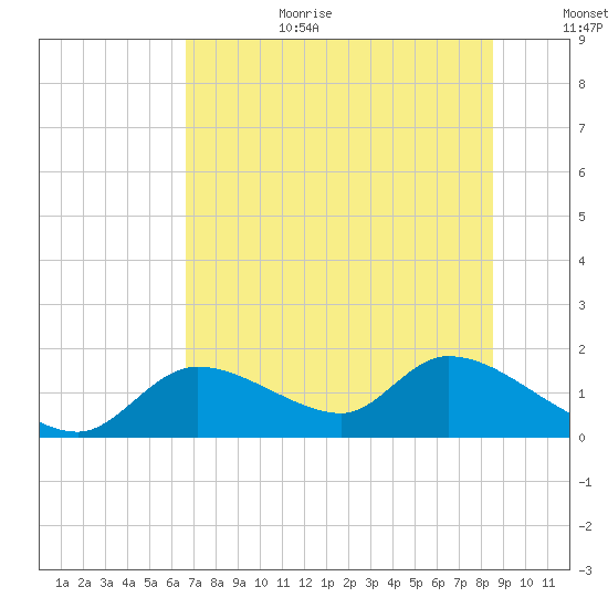 Tuckers Island tide chart for Wednesday, July 10, 2024