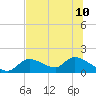Tuckers Island tide chart for Wednesday, July 10, 2024