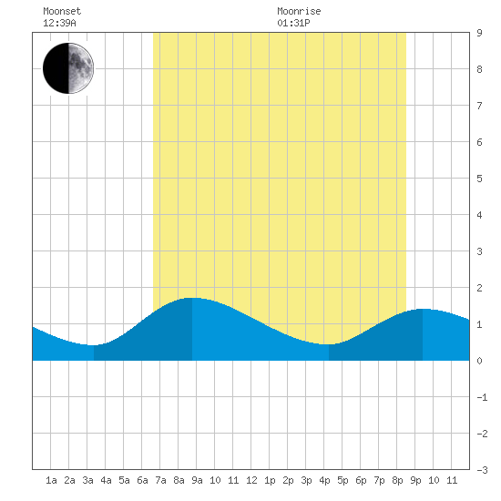 Tuckers Island tide chart for Saturday, July 13, 2024