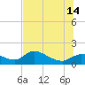 Tuckers Island tide chart for Sunday, July 14, 2024