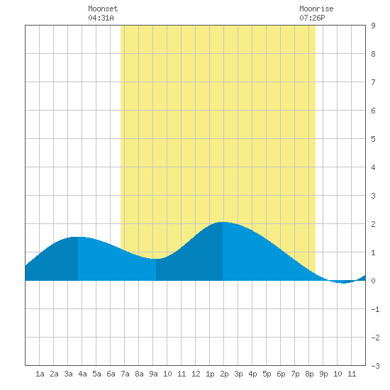 Tuckers Island tide chart for Friday, July 19, 2024
