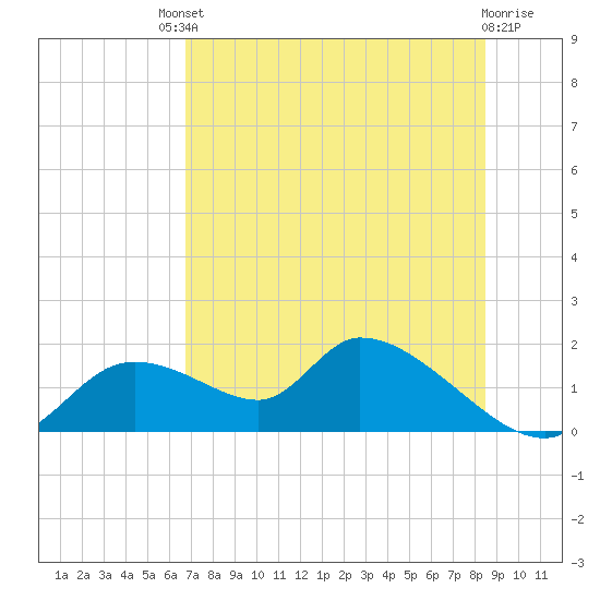 Tuckers Island tide chart for Saturday, July 20, 2024