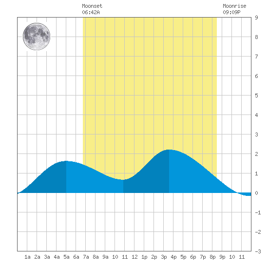 Tuckers Island tide chart for Sunday, July 21, 2024