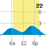 Tuckers Island tide chart for Monday, July 22, 2024