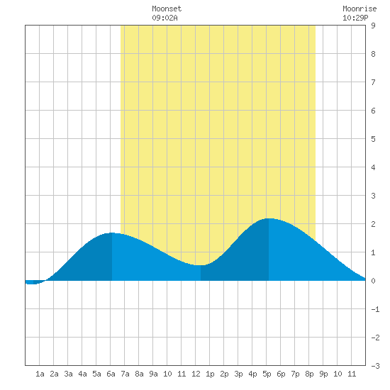 Tuckers Island tide chart for Tuesday, July 23, 2024