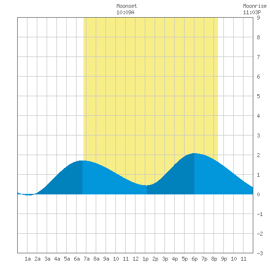 Tuckers Island tide chart for Wednesday, July 24, 2024