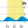 Tuckers Island tide chart for Thursday, July 25, 2024