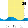 Tuckers Island tide chart for Sunday, July 28, 2024
