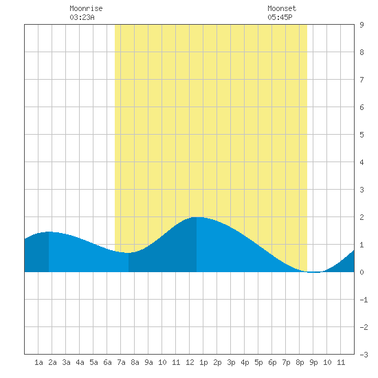 Tuckers Island tide chart for Tuesday, July 2, 2024