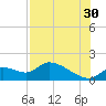 Tuckers Island tide chart for Tuesday, July 30, 2024