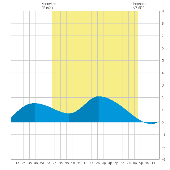 Tuckers Island tide chart for Thursday, July 4, 2024