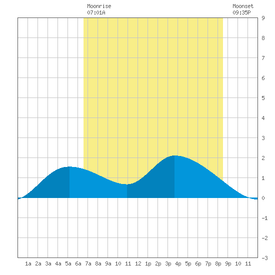 Tuckers Island tide chart for Saturday, July 6, 2024