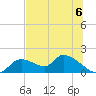Tuckers Island tide chart for Saturday, July 6, 2024