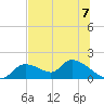 Tuckers Island tide chart for Sunday, July 7, 2024