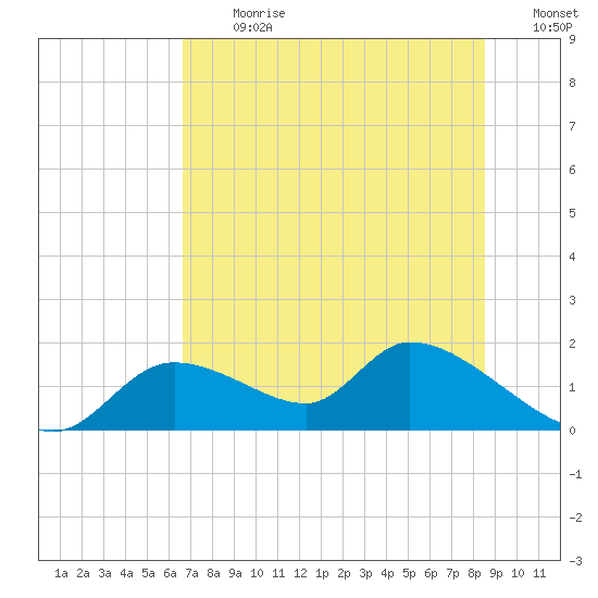 Tuckers Island tide chart for Monday, July 8, 2024