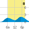Tuckers Island tide chart for Monday, July 8, 2024