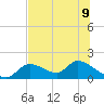 Tuckers Island tide chart for Tuesday, July 9, 2024