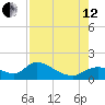 Tuckers Island tide chart for Monday, August 12, 2024