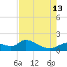 Tuckers Island tide chart for Tuesday, August 13, 2024