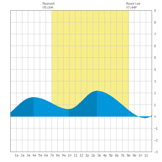 Tuckers Island tide chart for Sunday, August 18, 2024