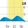 Tuckers Island tide chart for Sunday, August 18, 2024