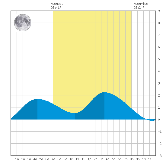 Tuckers Island tide chart for Monday, August 19, 2024