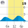 Tuckers Island tide chart for Monday, August 19, 2024